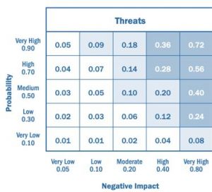 The Probability and Impact Matrix - Project Management Key Concepts