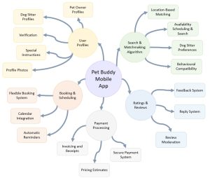 Mind Map template
